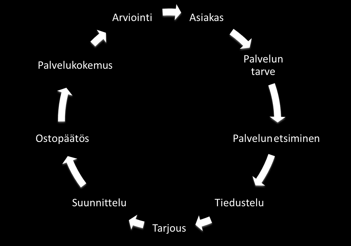 25 Palveluprosessi lähtee liikkeelle asiakkaan tarpeesta saada palvelu, mitä yritykset tuottavat.