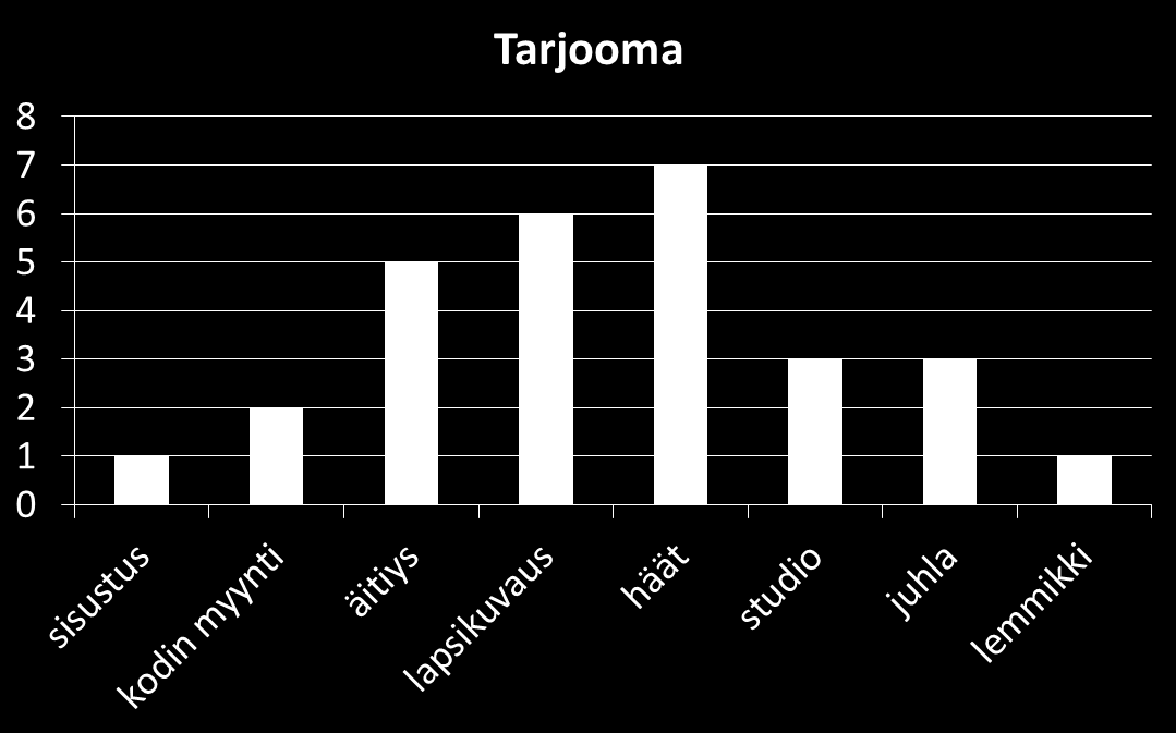 38 massa. Kilpailijoiden vertailussa kävi myös ilmi, että vain kolme tarjosi varsinaista studiokuvausta.