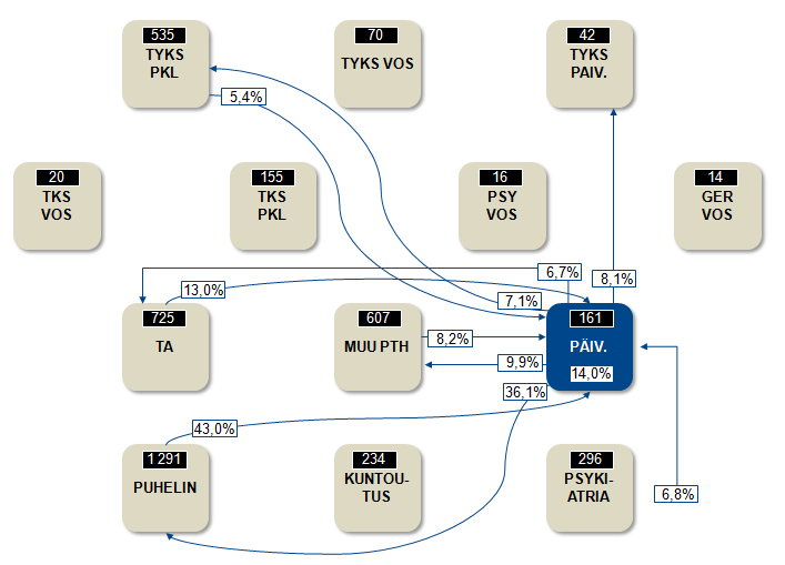 Case: Tietämys 22 palvelujen kehittämisen lähtökohtana Potilasvirta-analyysi 2012 Peruskysymys: