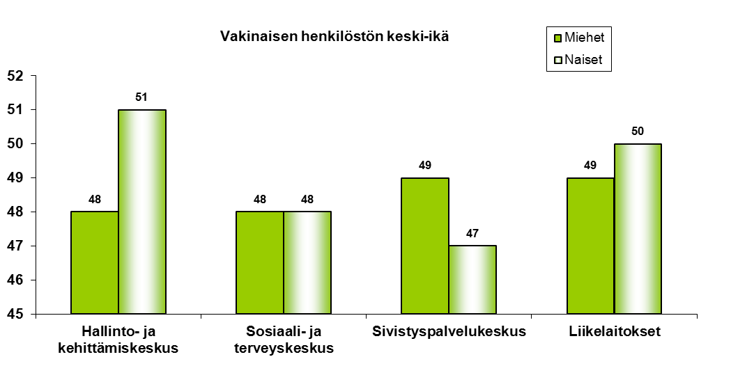 Vakinaisen henkilöstön keski-ikä 2012 palvelukeskuksittain sukupuolen mukaan Palvelukeskukset Miehet Naiset Hallinto- ja