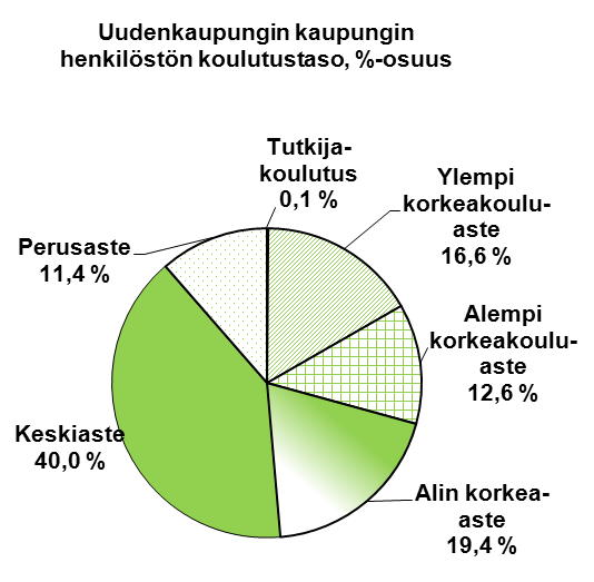 Vakinaisen henkilöstön koulutustaso Hallinto- ja kehittämiskeskus + liikelait. Sivistyspalvelukeskus Kaupunki+ liikelait.