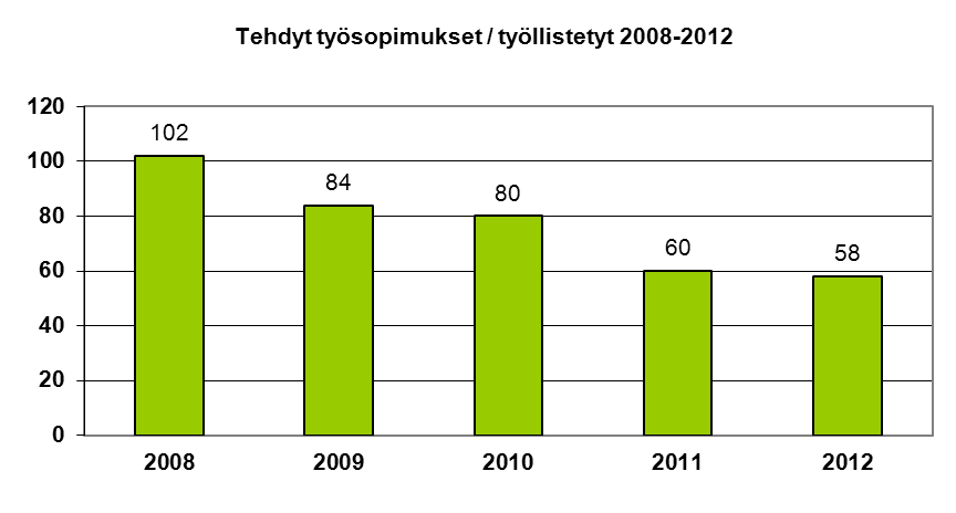 Työllistäminen Vuonna 2012 uusia työsopimuksia tehtiin 58 kpl. Näistä naisia oli 47 % ja miehiä 53 %. Työllistetyistä 64 % oli 45-vuotiaita tai vanhempia, 50 vuotta täyttäneiden osuus oli 60 %.