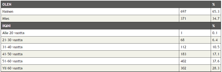Osallistumisia yhteensä 1068 Kaikki ikäryhmät