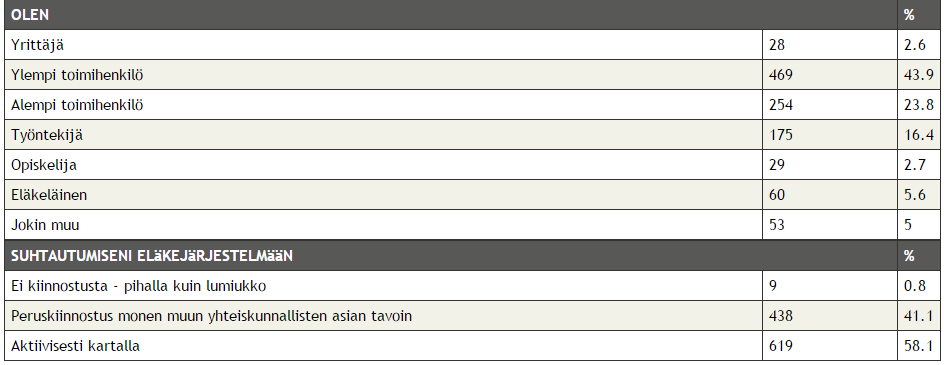 Osallistumisia yhteensä 1068 Osallistujat