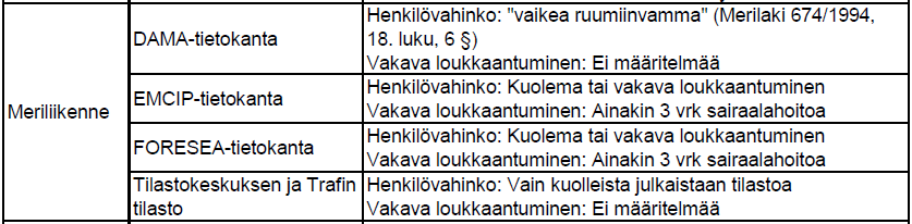 2 1-Tason indikaattorit 2.1 Ihmishengen menetys Mitataan merionnettomuuksissa tai työtapaturmissa menehtyneiden ihmisten lukumäärää. Henkilö on kuollut 30 vrk:n kuluessa onnettomuuden tapahtumisesta.