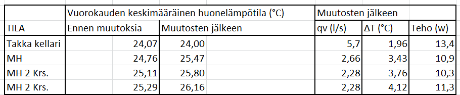 muutosta ja lämpötilat muutosten jälkeen, sekä jäähdytysteho muutoksen jälkeen. TAULUKKO 9.