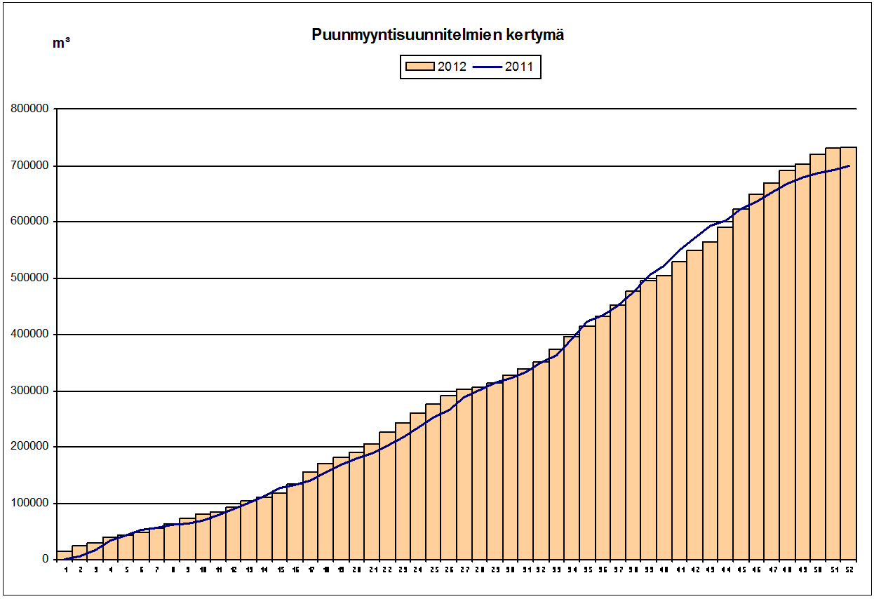 METSÄNHOITOYHDISTYKSEN TOIMINTA PUUKAUPALLINEN TOIMINTA Puunmyyntisuunnitelmat Metsänhoitoyhdistys laati viime vuonna puunmyyntisuunnitelmia yhteensä 741.500 m3.