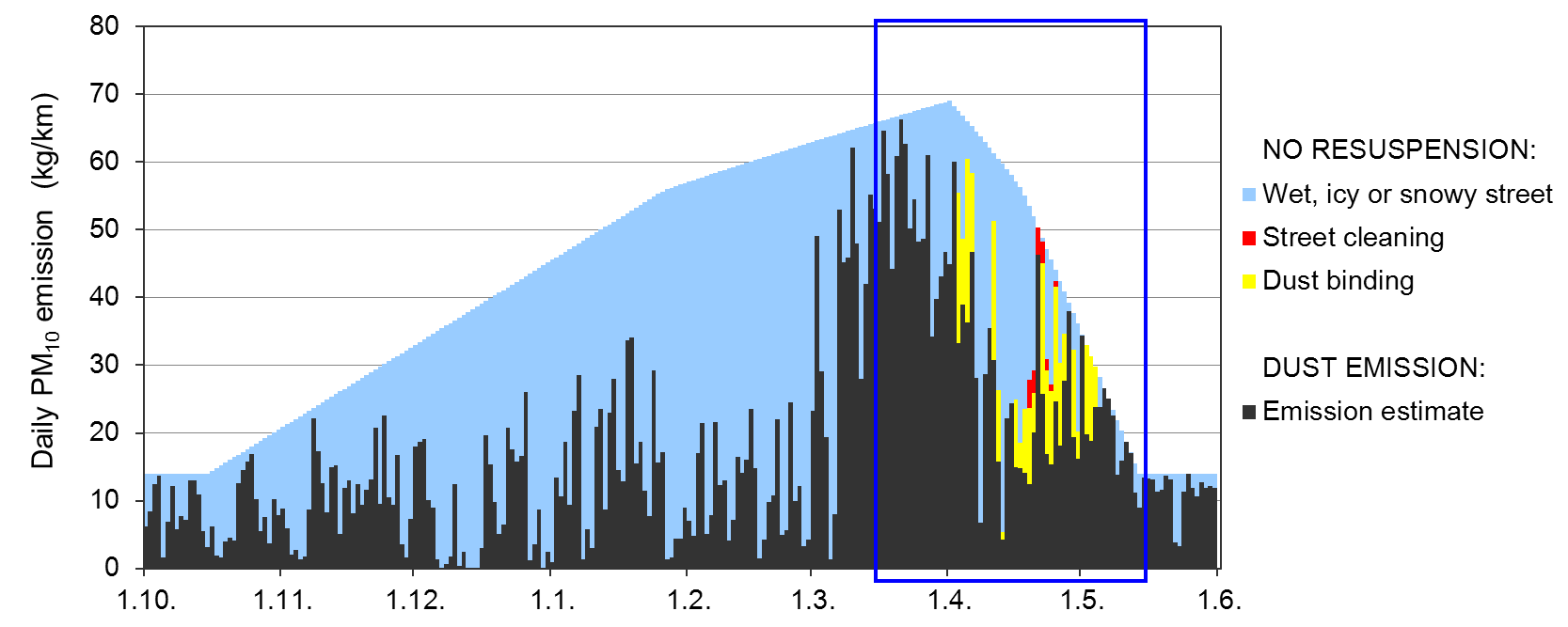 PM 10 pölypäästö (kg/km) Päästöt = liikennemäärä x päästökertoimet Päivittäiset PM 10 katupölypäästöt (kg/km) laskettiin jokaisella kadulle 2 000 50 000 ajoneuvoa/arki-vrk Raskaan liikenteen osuus 3