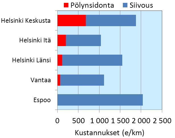 Pölynsidonnan ja siivouksen kustannustehokkuus Vähennetyn pölypäästön (kg) yksikkökustannus ( /kg) vaihteli paljon eri kaduilla Keskimäärin matalimmat yksikkökustannukset Helsingin keskustassa