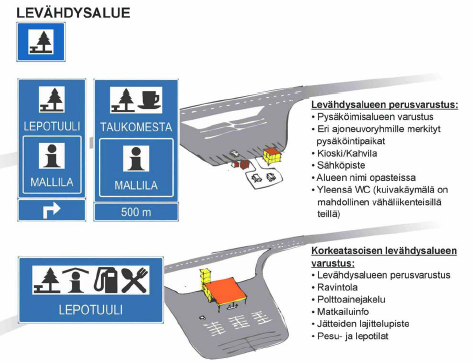 Sidosryhmien tarpeet liikenteen palvelualueille 13 JOHDANTO opasteissa voidaan levähdysalueen tunnuksen lisäksi käyttää kohteen neljän tärkeimmän toiminnon tunnusta.