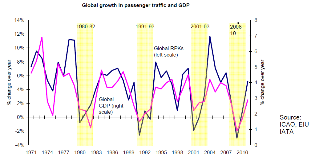 5 1.4 Globaalin talouden vaikutus kaupalliseen lentoliikenteeseen Kuvio yksi alla kertoo selkeästi miten kansainväliset taloussuhdanteet vaikuttavat lentoliikenteen kasvuun.
