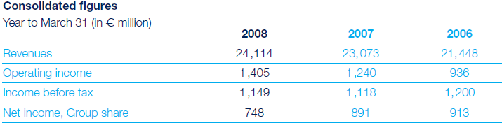 32 TAULUKKO 4. Air France-KLM:n liikevaihto, käyttökate ja nettotulos 2006-2008 (Annual report 2007-08, 7) 4.4 British Airways 4.4.1 Yritysesittely British Airways on englantilainen lentoyhtiö, joka perustettiin vuonna 1924 nimellä Imperial Airways Limited.