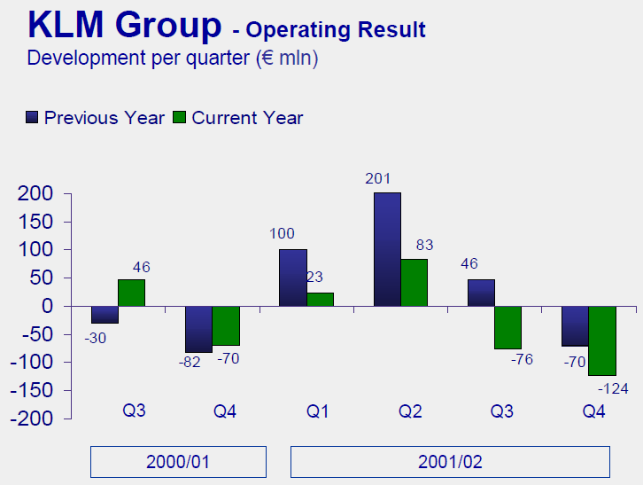 44 KUVIO 25. Operointituottojen kehitys/vuosineljännes 2001-2002 (Presentation 2001-2002, 41) KLM teki tilivuonna 2002-2003 484 miljoonaan euron tappion.