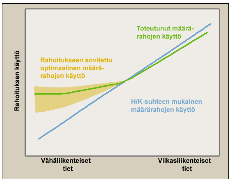 Tienpidon teknisten ratkaisujen taloudellinen vertailu 13 LÄHTÖKOHDAT Urakoitsijoiden mahdollisuudet tehdä valintoja eri teknisten ratkaisujen välillä vaihtelevat eri tilanteissa hankintamuodosta