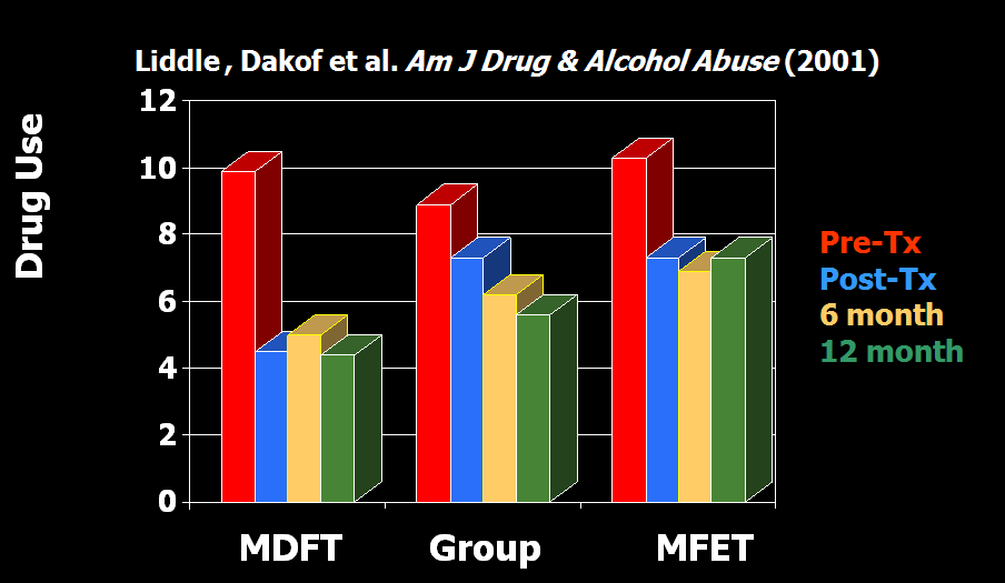 Drug Use MDFT vs. Peer Group and Multifamily Education: Substance Use Outcomes Liddle, Dakof et al.