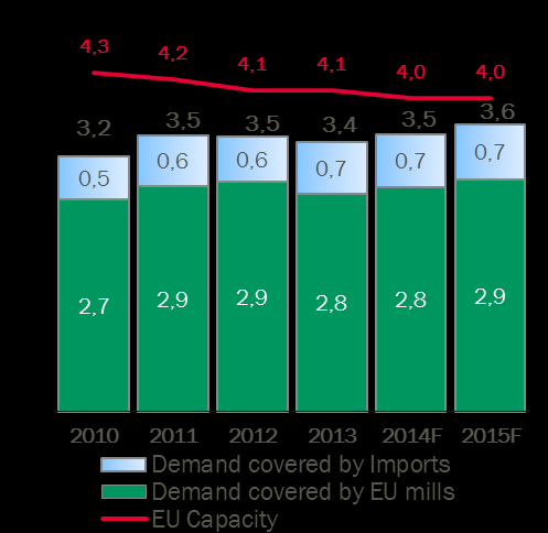 Haaste: ylikapasiteetti erityisesti Aasiassa Overcapacity in Asia Capacity and imports in Europe Healthy situation in Americas Source: SMR Apparent Consumption 2005 13,