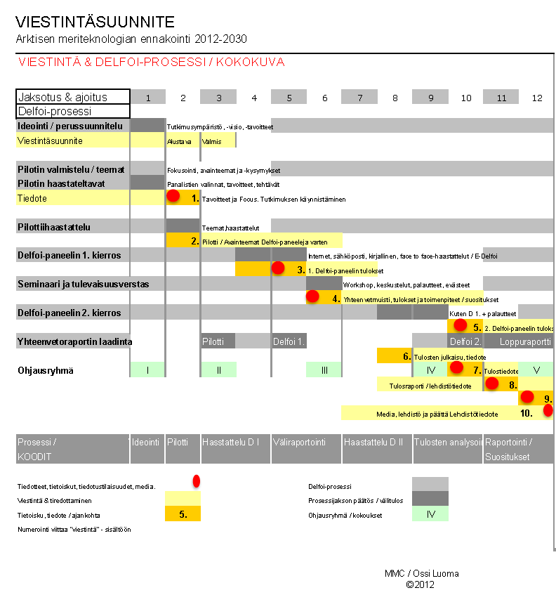 ESIMERKKI Arktisen meriteknologian ennakointi 2012,