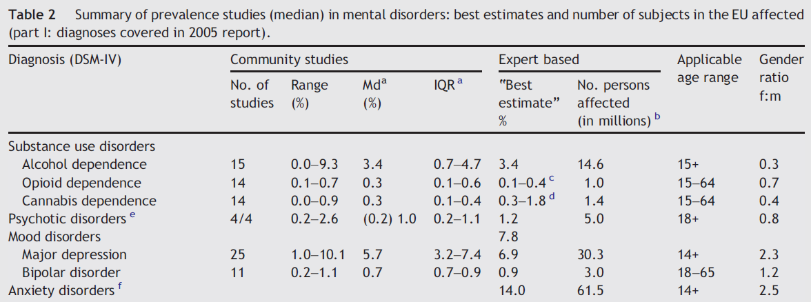 Psykiatriset häiriöt EU:n alueella (2011)
