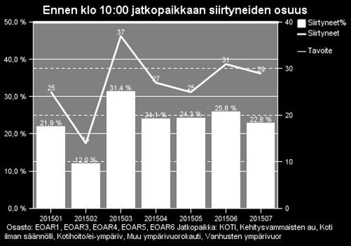 Ennen klo 10 kotiutuneet 70 % siirtyy klo 10-11