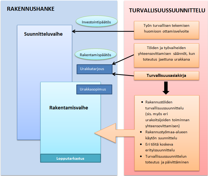 20 5 TYÖMAAN ALOITUS 5.1 Suunnitelmia koskevat asiat Suunnittelijat ja rakennuttajat ovat suunnitteluvaiheessa arvioineet kohteen työturvallisuus riskejä.