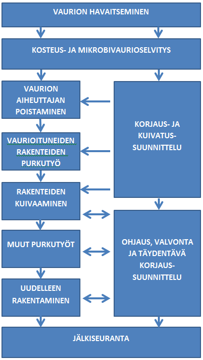 36 KUVIO 8. Kosteus- ja mikrobivaurioituneen rakenteen korjauksen eteneminen.