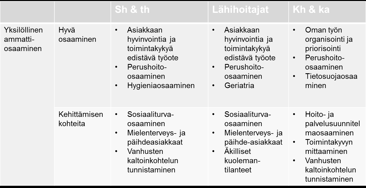 Lopuksi esitetään taulukoissa 2 ja 3 ammattiryhmäkohtaista vertailua yleisen työelämäosaamisen ja yksilöllisen ammattiosaamisen
