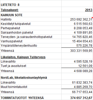 113 3.1.3 Tuloslaskelmaa koskevat liitetiedot Toimintatuotot, (eliminoimattomat) 9. Kainuun sotella ei ole verotuloja. 10. Kainuun sotella ei ole valtionosuustuloja 11.