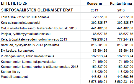 117 LIITETIETO 23 24. Kainuun sote kuntayhtymällä ei ole yhteisyhteisöjä eikä omistusyhteisyhteisöjä. 25.
