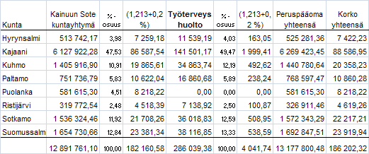34. Kainuun sotella ei ole sekkilimiittiä. 35.