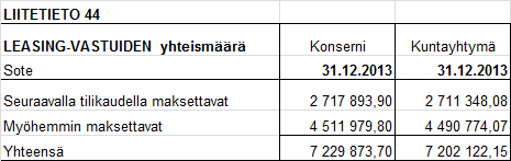 120 38 Huollettavien varat ovat 558.949,11 euroa. 39 Kuntayhtymällä ei ole elatustuen takautumissaatavia. 3.1.6 Vakuuksia ja vastuusitoumuksia koskevat liitetiedot 40.