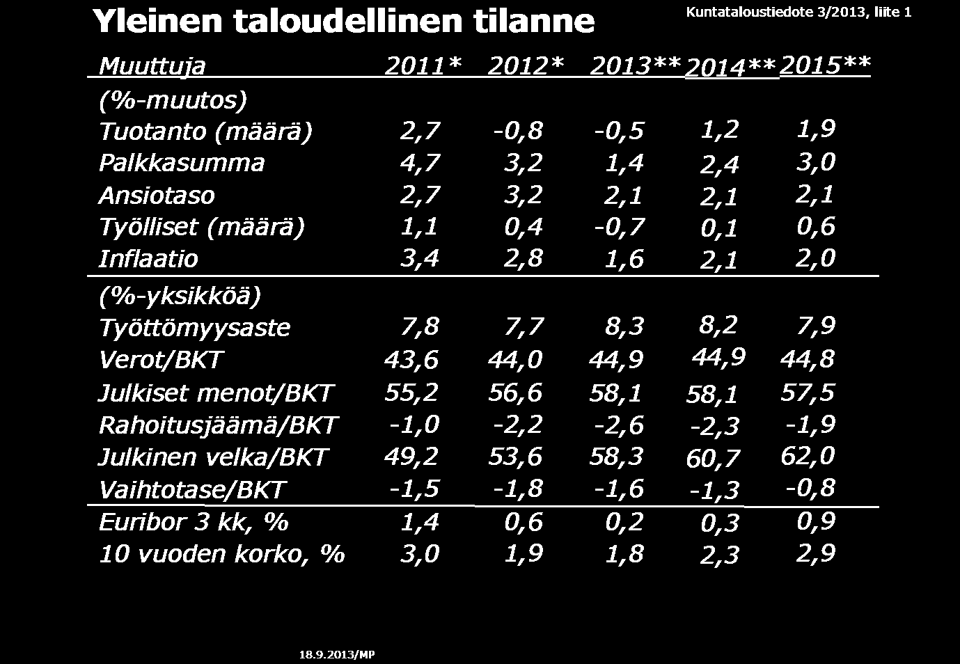 16 %, joka historian valossa näyttäytyy varsin alhaiselta kasvulta.