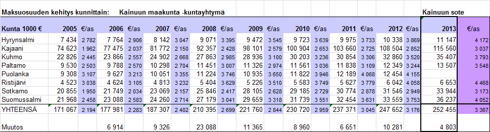 26 Taulukko 9. Maksuosuuden kehitys kunnittain 1.1.6 Liikelaitoksen (Kainuun Työterveys) toiminnan ja talouden kehitys Kainuun Työterveys -liikelaitoksen tavoitetulos asetettiin alkuvaiheessa n.