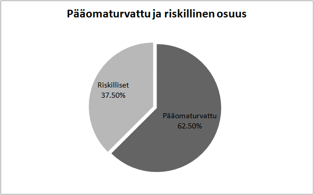 Sijoitusten riskitaso pysyi hyvin alhaisella tasolla, kun katsotaan salkun toteutunutta volatiliteettia (4,8 %).