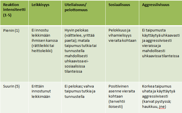 36 reaktion voimakkuus on 1, ja suurin 5. Osiosta riippuen, reaktion hyväksyttävä tai ihannevoimakkuus tai -voimakkuudet rodulla vaihtelevat.