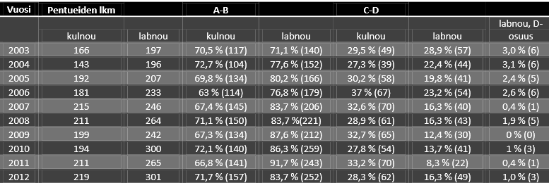 79 Kuvaaja 38: Lonkkatilastoa 2002-2012 Edellisen Jalostuksen tavoiteohjelman tarkastelujaksoon (2002-2006) verrattuna kuvattujen koirien määrä on vähentynyt pikkuhiljaa, vaikka vuoden 2012 lukuja ei