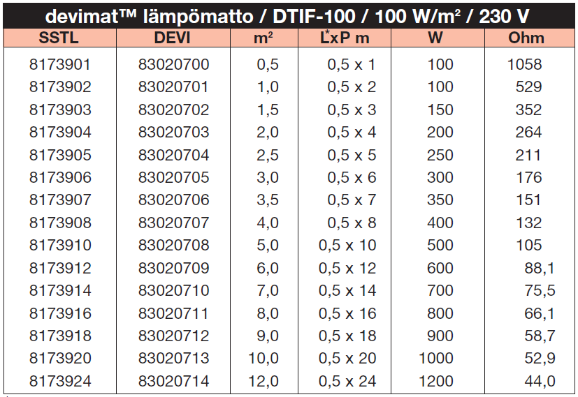 Pintamateriaaliksi käyvät laatta-, muovi-, korkki-, laminaatti- ja puupinnoitteet, lämmitysteho on 100 W/m 2.