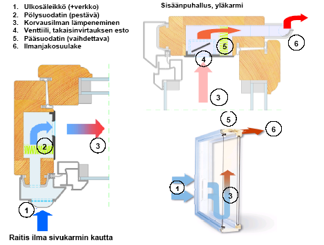 Kuva 5 Esimerkki tuloilmaikkunaratkaisusta uudessa ikkunarakenteessa.