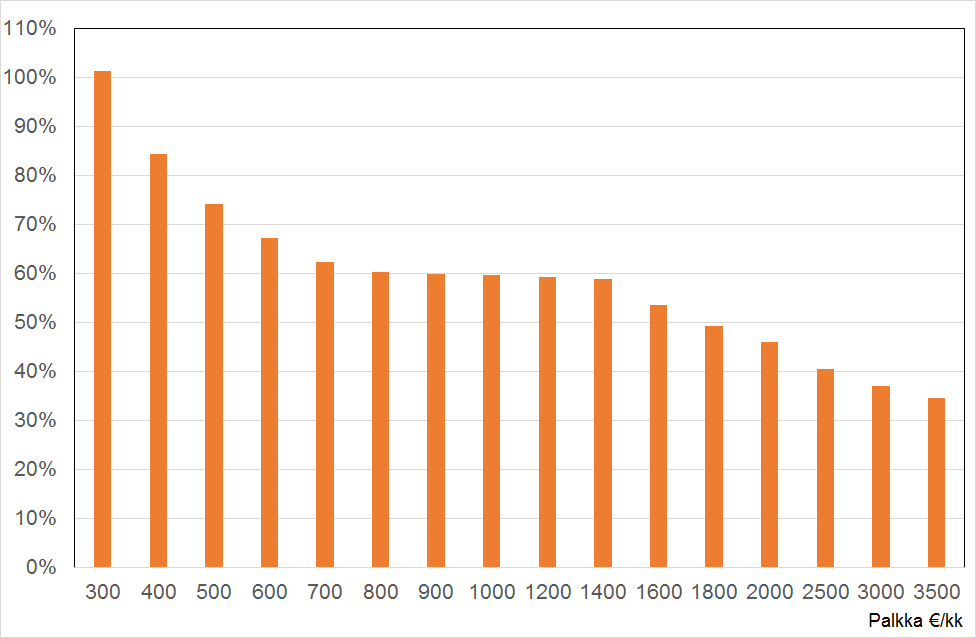 Vammaisen palkkaamisessa saavutettu suht. säästö vrt.