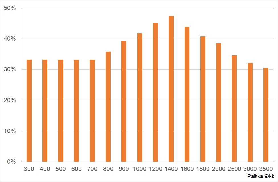 Vammaisen palkkaamisessa saavutettu suhteellinen säästö