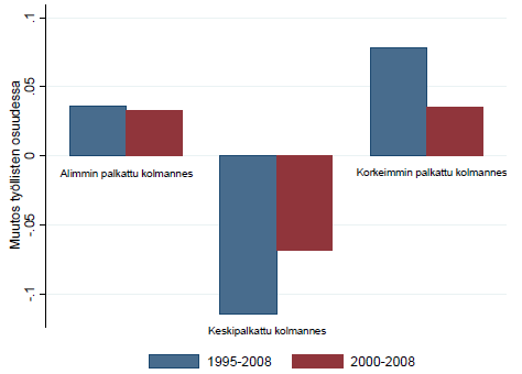 Työmarkkinoiden polarisaatio Suomi Lähde: