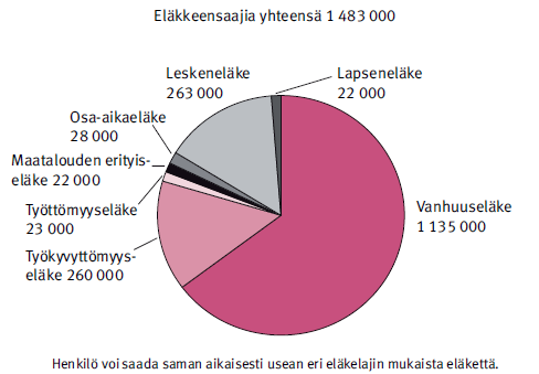 Kaikki eläkettä saaneet Lähde: ETK