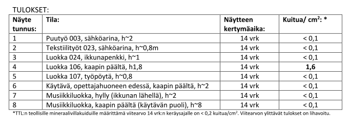 Näytteet ovat analysoitu Labroc Oy:n tutkimuslaboratoriossa Espoossa Tarkemmin analyysimenetelmä yms. on kuvattu analyysivastauksessa ja näytteenottopisteet merkitty pohjapiirustukseen 4.2.