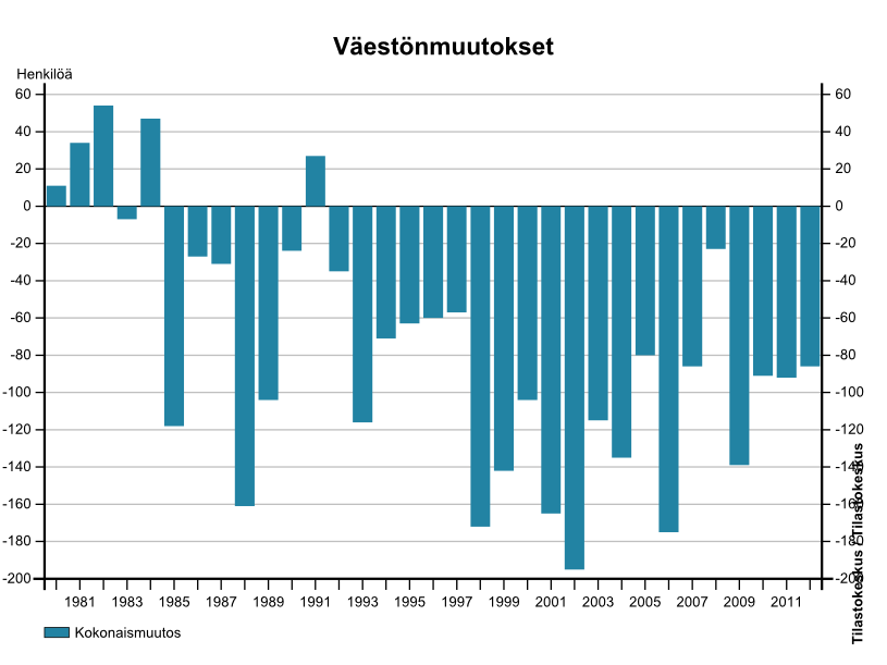 8 Taulukko 2 Keuruun väkiluvun kokonaismuutos 1980 2012 Kuviosta 1 voidaan nähdä, että Keuruun väkiluku on ollut 1980 -luvun puolivälistä lähes lineaarisesti laskeva, muutamaa pientä poikkeusta