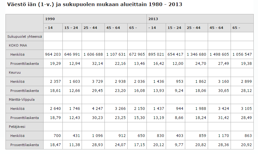 11 Taulukko 4 Väestö iän mukaan 1990 2013 2.4 Väestöennuste Väestöennuste on Tilastokeskuksen tekemä ennuste joka kuvaa väestönkehitystä tulevaisuudessa.