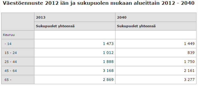 12 Taulukko 5 Väestöennuste vuoteen 2040 3 Asuminen Keuruulla Keuruu on monipuolisen asumisen kaupunki, jossa on mahdollista asua niin keskustassa kuin lähiöissä, maaseudun rauhassa sekä kylämäisesti