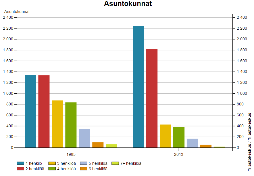 21 Taulukko 9 Asuntokuntien lukumäärän muutos 1985 2013 Taulukko 10 Asuntokunnat henkilömäärän mukaan Keuruulla 1985 ja 2013 Asuntojen keskikoko kasvaa melko hitaasti.