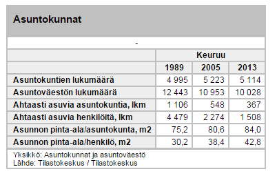 23 Taulukko 11 Asumisväljyys Keuruulla 1989, 2005 ja 2013 3.3 Asuntotuotanto Keuruu on pientalojen kaupunki. Kuviossa 8 esitetään asuinrakennusten jakauma Keuruulla vuonna 2013.