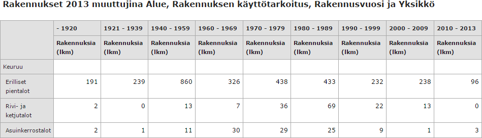 24 Rivi- ja ketjutalojen rakentamisessa elettiin kulta-aikaa 1980 -luvulla jolloin Keuruulle