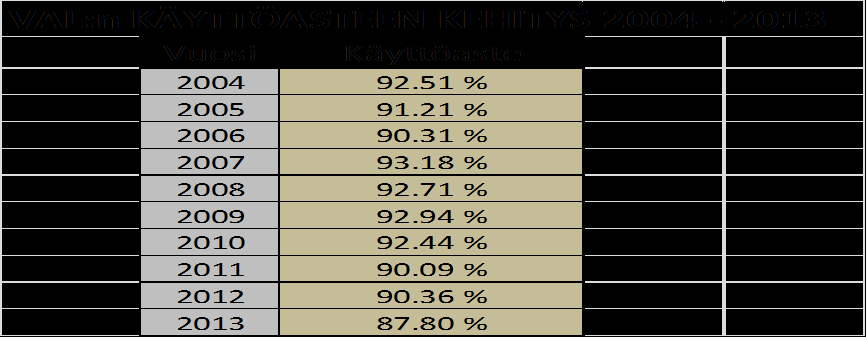 38 Taulukko 23 VAL:n käyttöasteen kehitys 2004 2013 4.