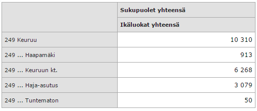 6 2 Keuruun väestö 2.1 Yleistä Keuruu on keskisuuri kaupunki läntisessä Keski-Suomessa.